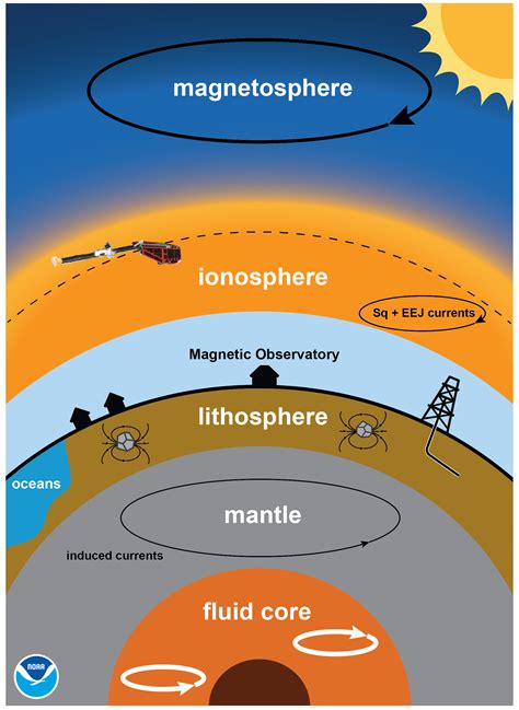 赤道上空的磁場方向|地球磁場與磁層The Geomagnetic Field and Magnetosphere